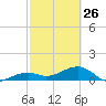 Big Spanish Channel tide chart for Sunday, February 26, 2023