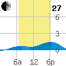 Big Spanish Channel tide chart for Monday, February 27, 2023