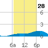 Big Spanish Channel tide chart for Tuesday, February 28, 2023