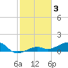 Big Spanish Channel tide chart for Friday, February 3, 2023