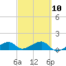 Big Spanish Channel tide chart for Friday, March 10, 2023