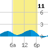 Big Spanish Channel tide chart for Saturday, March 11, 2023