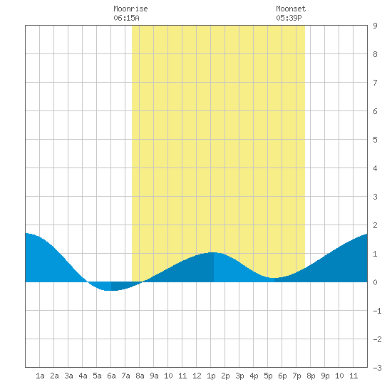 Big Spanish Channel tide chart for Sunday, March 19, 2023