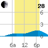Big Spanish Channel tide chart for Tuesday, March 28, 2023