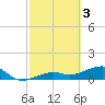 Big Spanish Channel tide chart for Friday, March 3, 2023