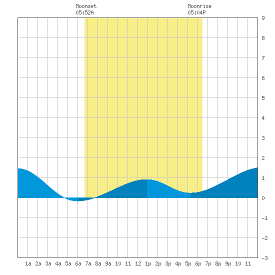 Big Spanish Channel tide chart for Sunday, March 5, 2023