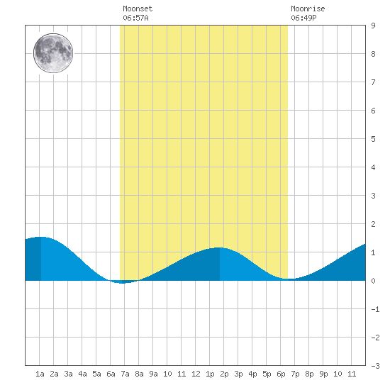 Big Spanish Channel tide chart for Tuesday, March 7, 2023