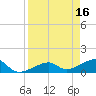 Big Spanish Channel tide chart for Sunday, April 16, 2023