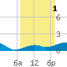 Big Spanish Channel tide chart for Saturday, April 1, 2023