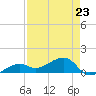 Big Spanish Channel tide chart for Sunday, April 23, 2023