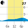 Big Spanish Channel tide chart for Thursday, April 27, 2023