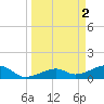 Big Spanish Channel tide chart for Sunday, April 2, 2023