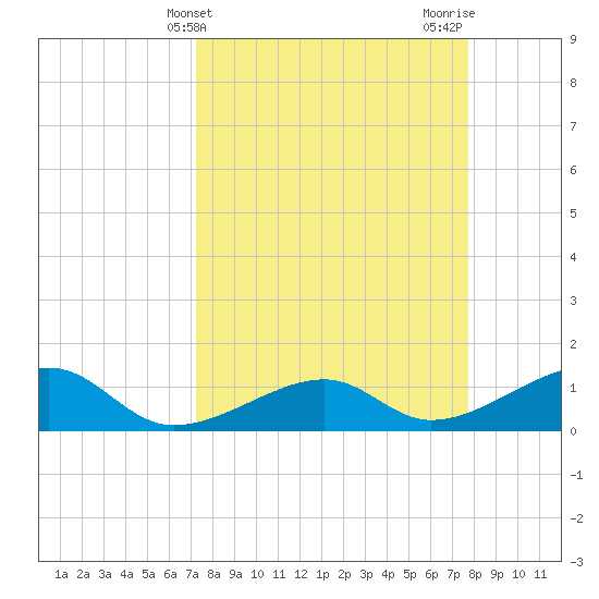 Big Spanish Channel tide chart for Monday, April 3, 2023