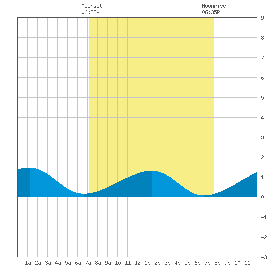 Big Spanish Channel tide chart for Tuesday, April 4, 2023