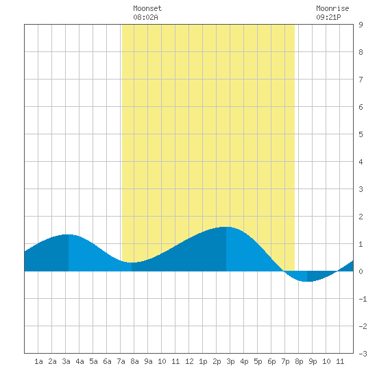 Big Spanish Channel tide chart for Friday, April 7, 2023