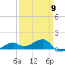 Big Spanish Channel tide chart for Sunday, April 9, 2023