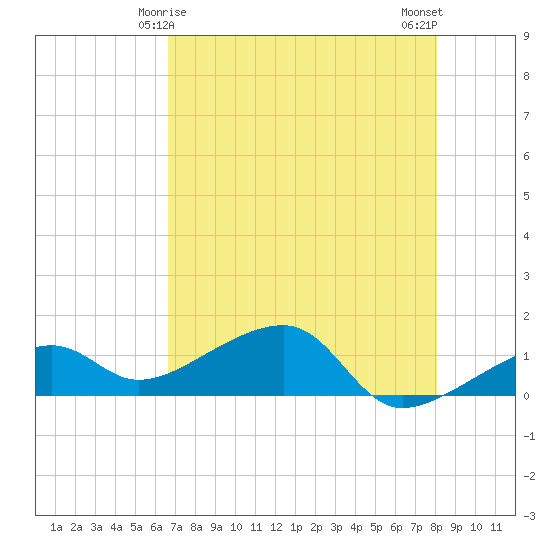 Big Spanish Channel tide chart for Wednesday, May 17, 2023