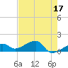 Big Spanish Channel tide chart for Wednesday, May 17, 2023