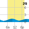 Big Spanish Channel tide chart for Monday, May 29, 2023