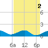 Big Spanish Channel tide chart for Tuesday, May 2, 2023