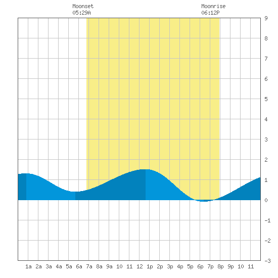 Big Spanish Channel tide chart for Wednesday, May 3, 2023