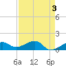 Big Spanish Channel tide chart for Wednesday, May 3, 2023