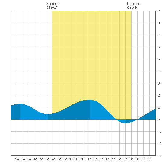 Big Spanish Channel tide chart for Thursday, May 4, 2023
