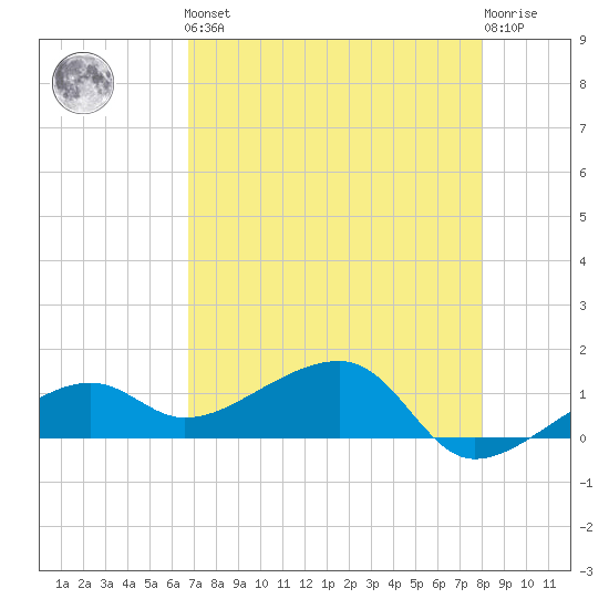 Big Spanish Channel tide chart for Friday, May 5, 2023
