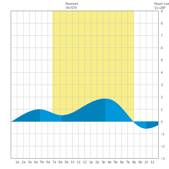 Big Spanish Channel tide chart for Monday, May 8, 2023