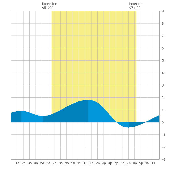 Big Spanish Channel tide chart for Friday, June 16, 2023