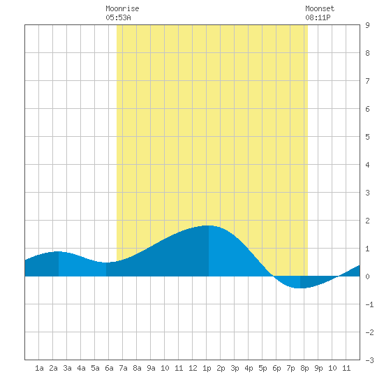 Big Spanish Channel tide chart for Saturday, June 17, 2023