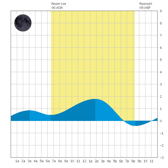 Big Spanish Channel tide chart for Sunday, June 18, 2023