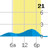 Big Spanish Channel tide chart for Wednesday, June 21, 2023