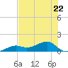 Big Spanish Channel tide chart for Thursday, June 22, 2023