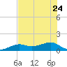 Big Spanish Channel tide chart for Saturday, June 24, 2023