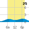 Big Spanish Channel tide chart for Sunday, June 25, 2023