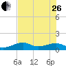 Big Spanish Channel tide chart for Monday, June 26, 2023