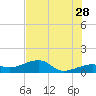 Big Spanish Channel tide chart for Wednesday, June 28, 2023