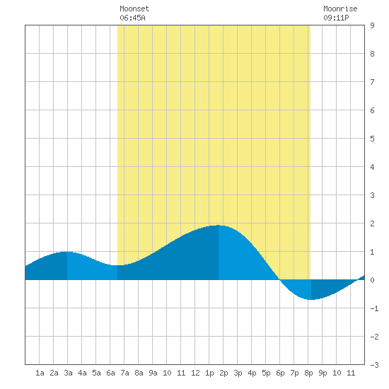 Big Spanish Channel tide chart for Sunday, June 4, 2023