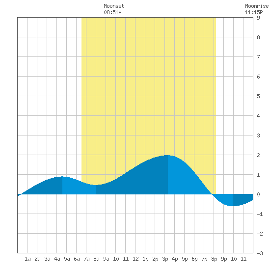Big Spanish Channel tide chart for Tuesday, June 6, 2023