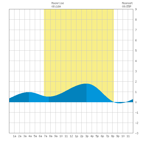 Big Spanish Channel tide chart for Wednesday, July 19, 2023