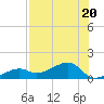Big Spanish Channel tide chart for Thursday, July 20, 2023