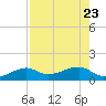 Big Spanish Channel tide chart for Sunday, July 23, 2023