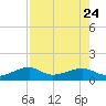 Big Spanish Channel tide chart for Monday, July 24, 2023