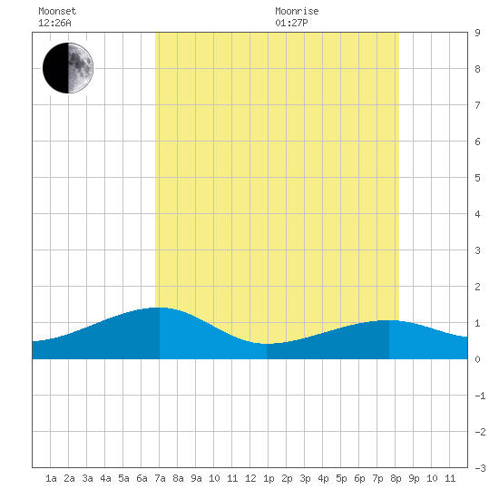 Big Spanish Channel tide chart for Tuesday, July 25, 2023