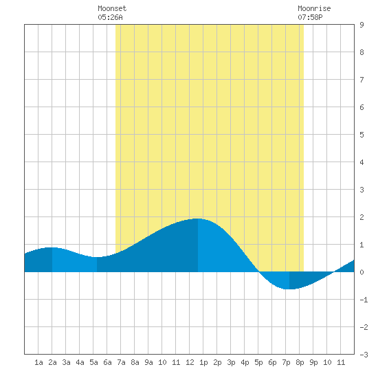 Big Spanish Channel tide chart for Sunday, July 2, 2023