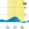 Big Spanish Channel tide chart for Monday, July 31, 2023