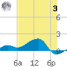 Big Spanish Channel tide chart for Monday, July 3, 2023