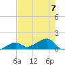 Big Spanish Channel tide chart for Friday, July 7, 2023