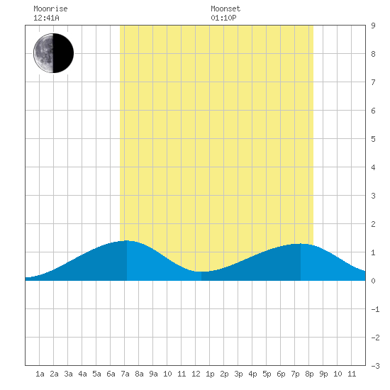 Big Spanish Channel tide chart for Sunday, July 9, 2023